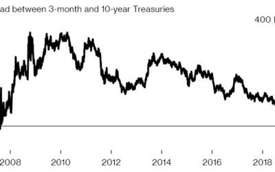 Why We Should Care About the Yield Curve?