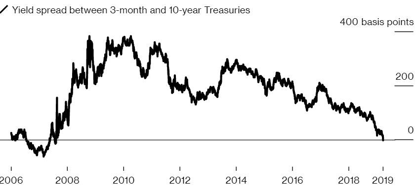 Why We Should Care About the Yield Curve?